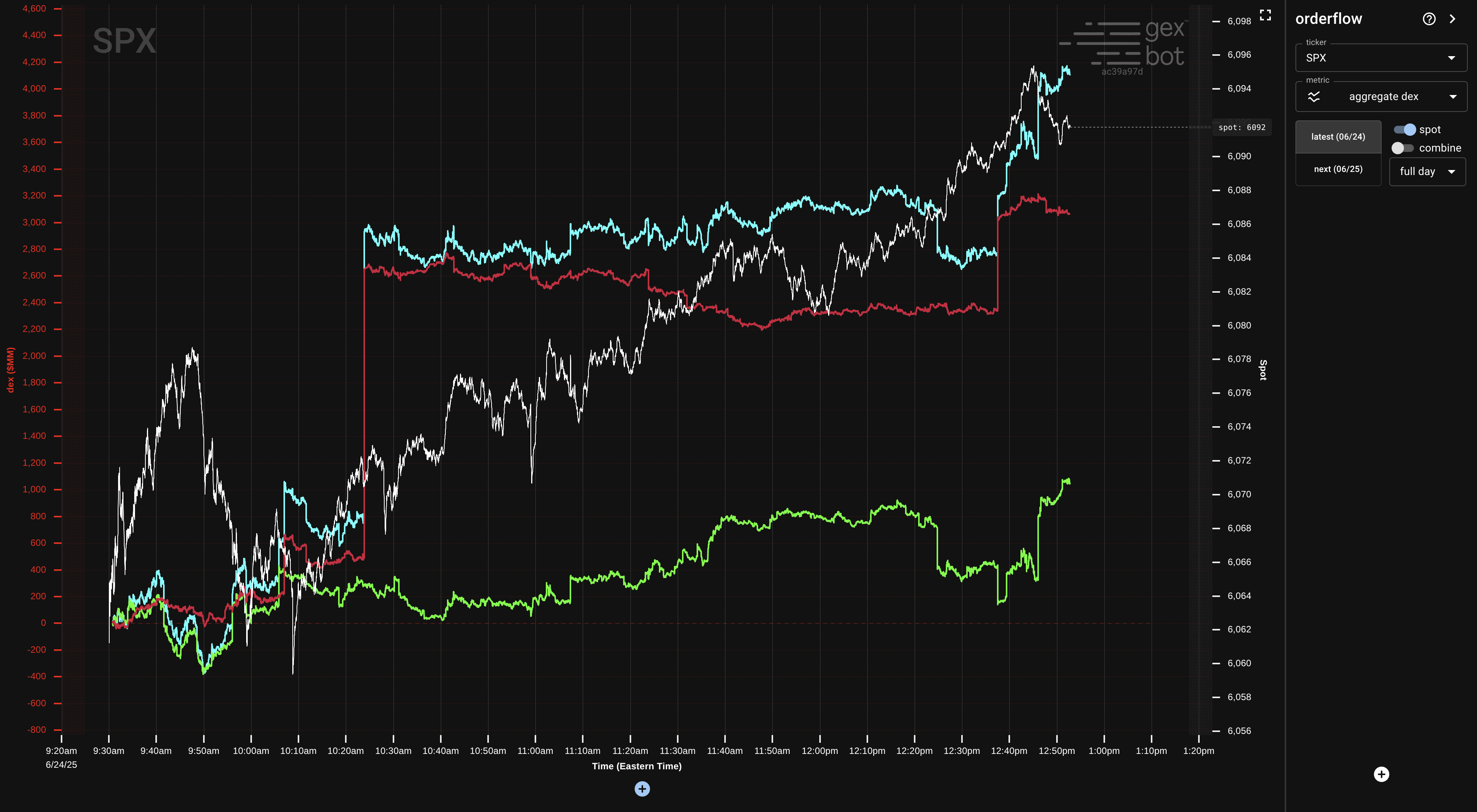 Gexbot historical analysis view